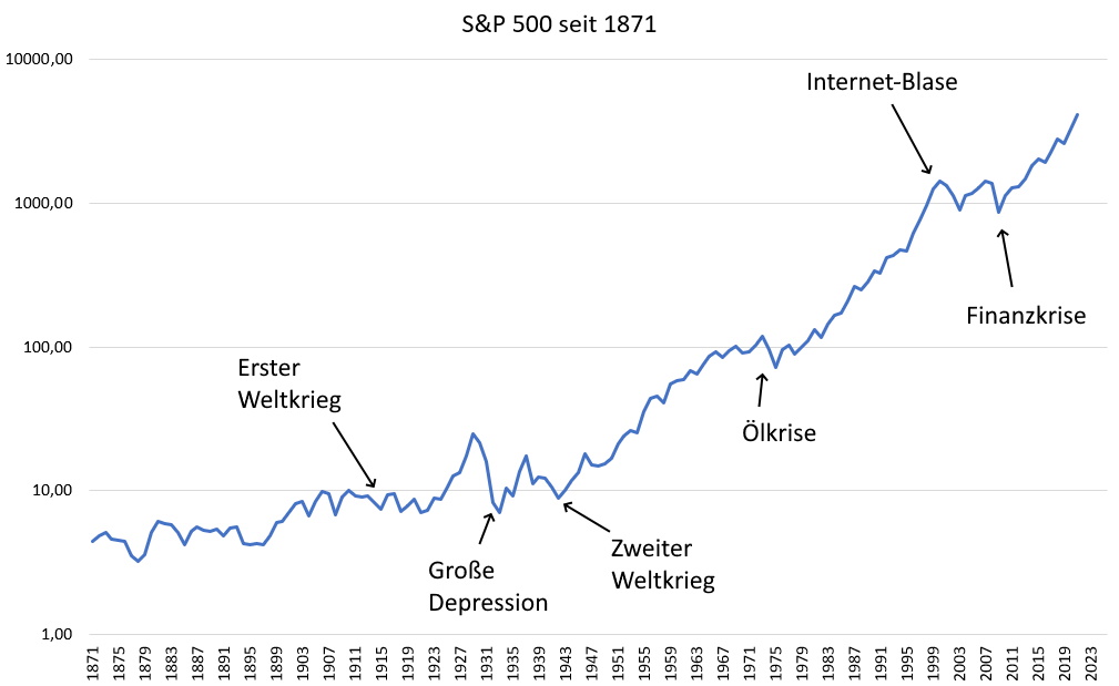 Aktien Lars Hattwig - S&P 500 langfristig