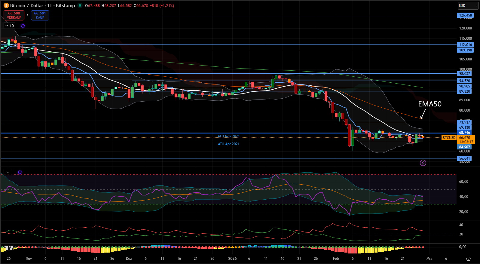 Bitcoin (USD) - Tages-Chart