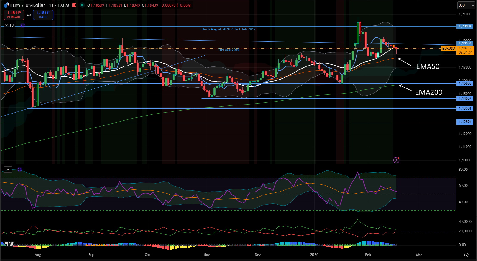 Euro / US-Dollar - Tages-Chart
