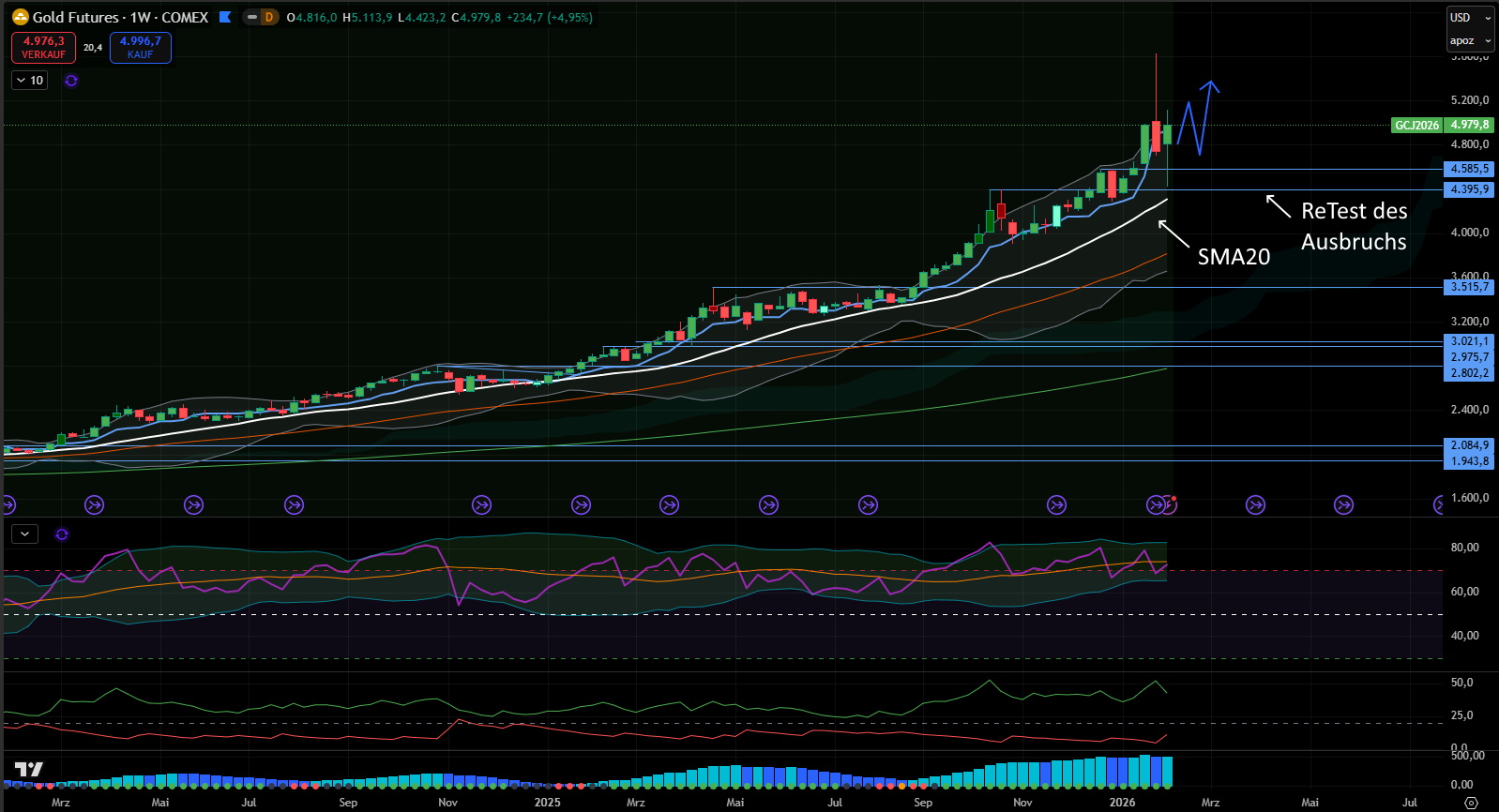 Goldpreis (USD) - Tages-Chart