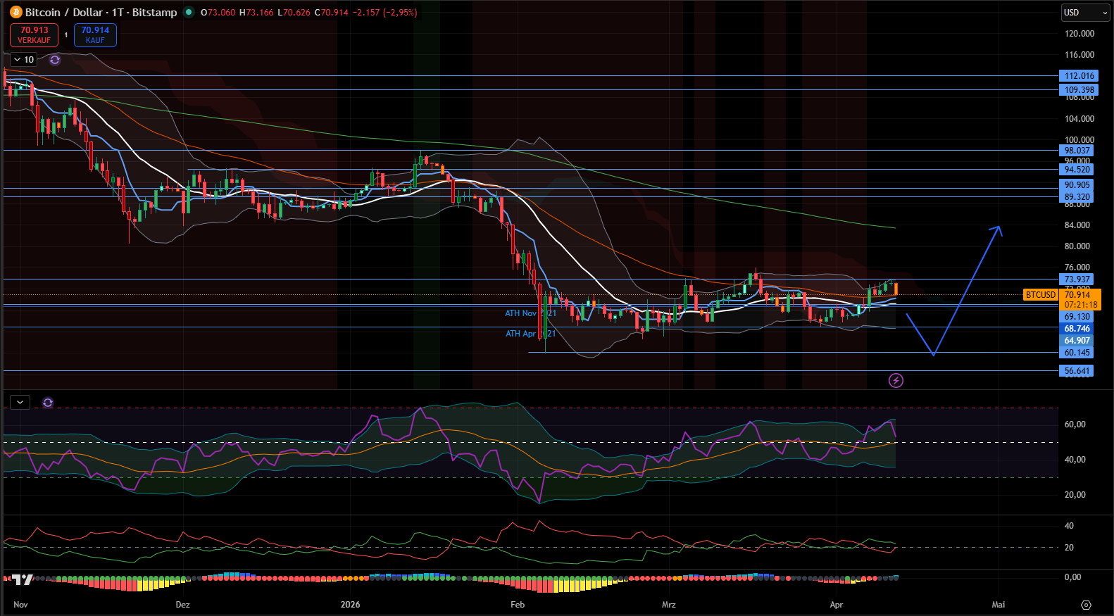 Bitcoin (USD) - Tages-Chart