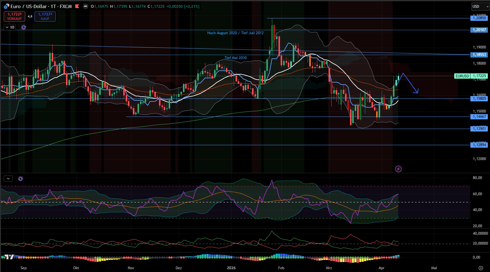 Euro / US-Dollar - Tages-Chart