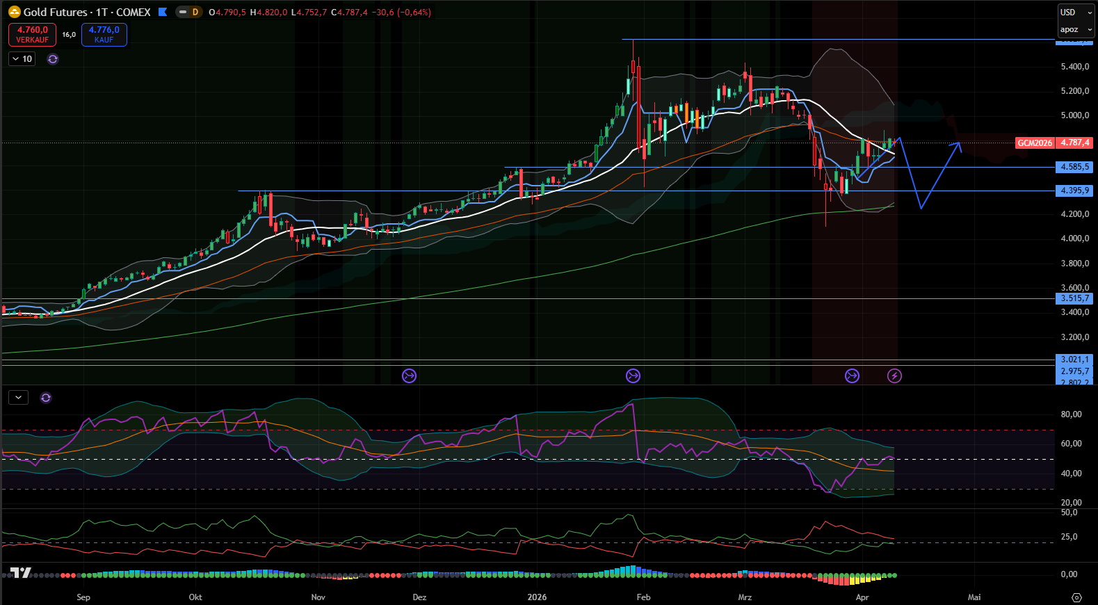 Goldpreis (USD) - Tages-Chart