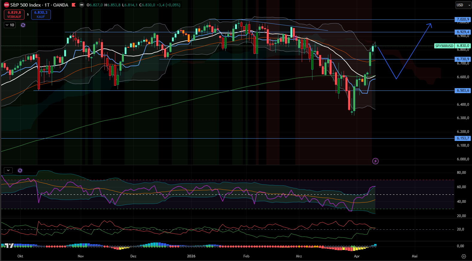 S&P 500 - Tages-Chart