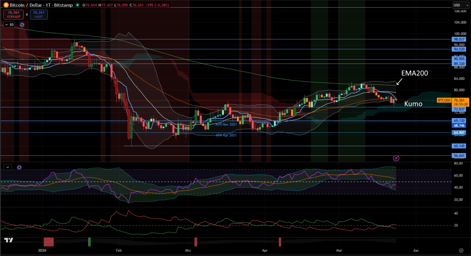 Bitcoin (USD) - Tages-Chart
