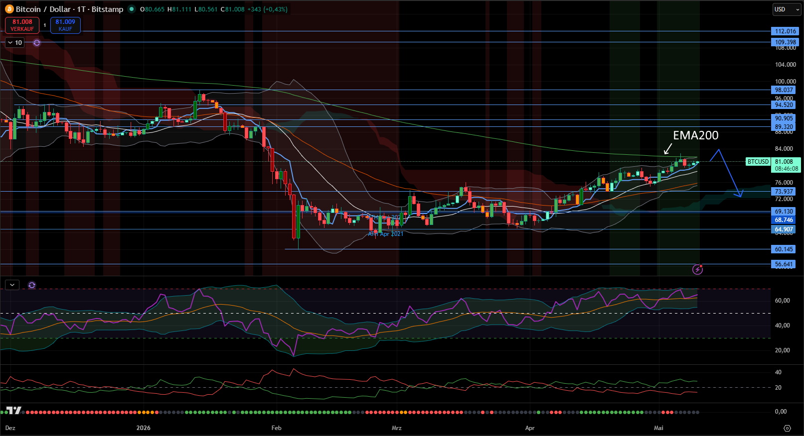 Bitcoin (USD) - Tages-Chart