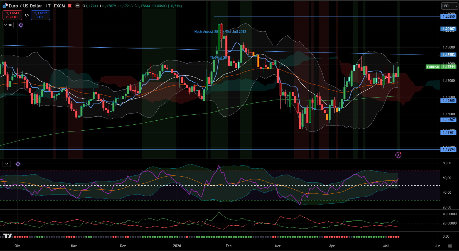 Euro / US-Dollar - Tages-Chart