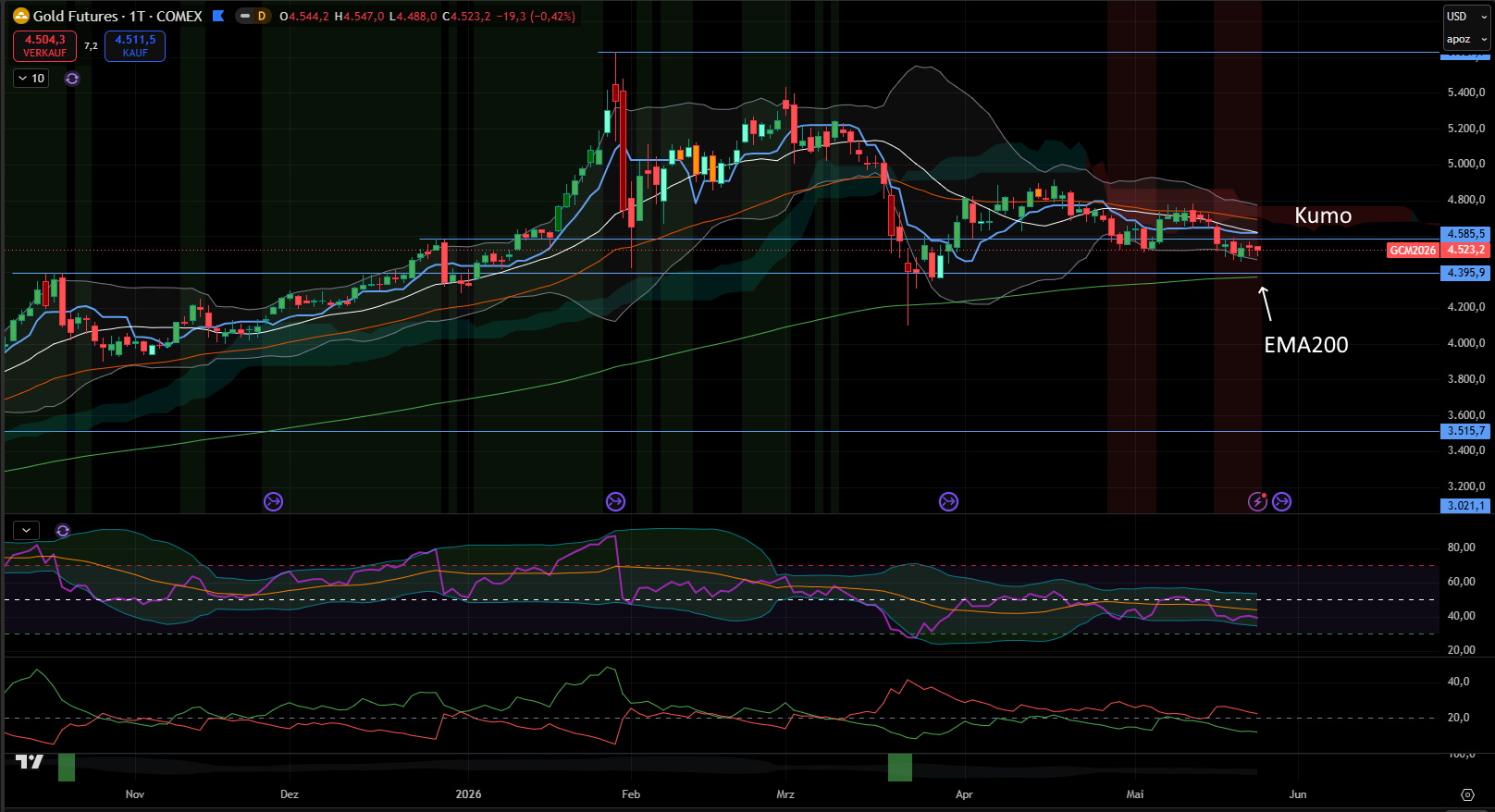 Goldpreis (USD) - Tages-Chart