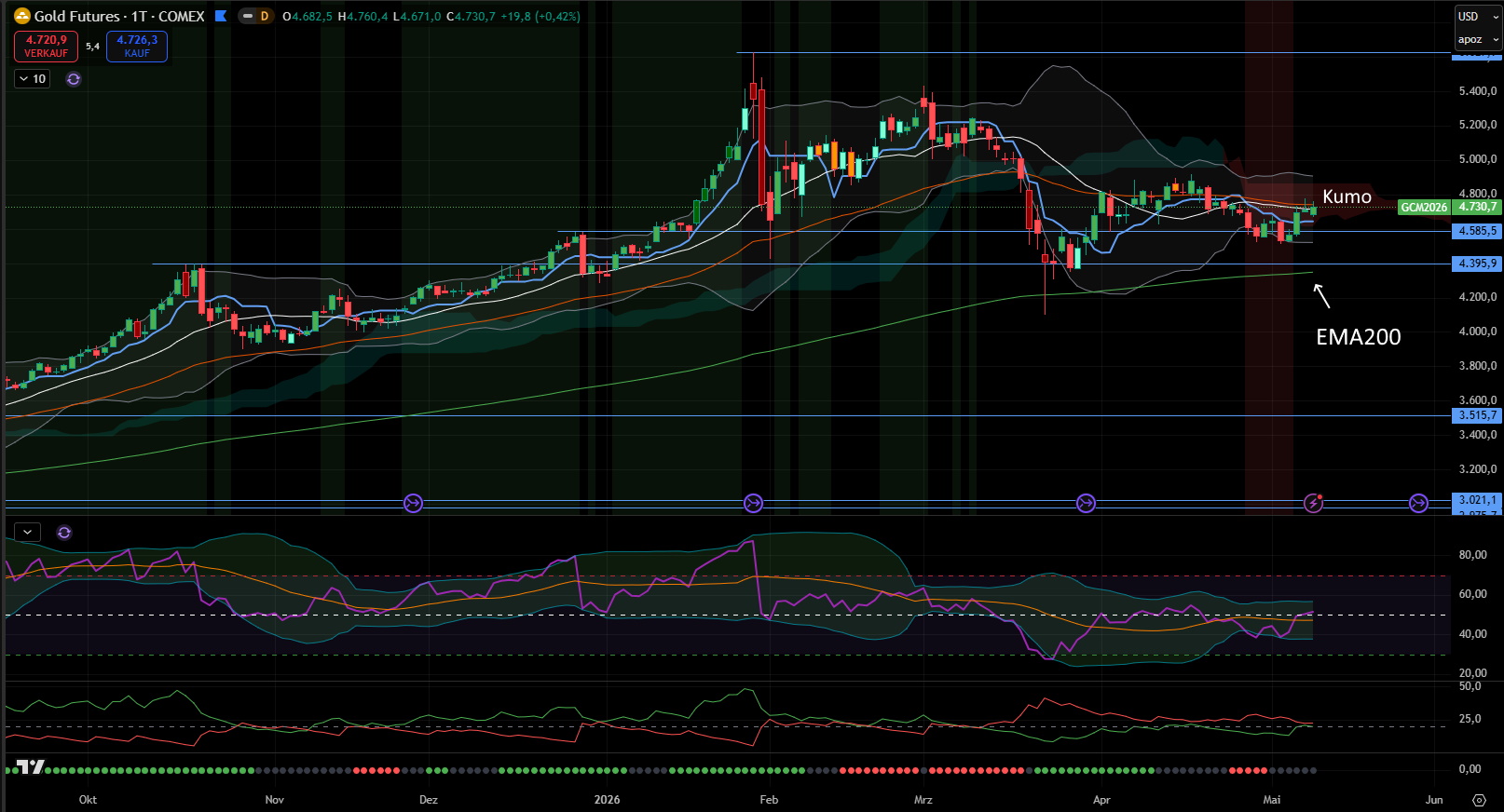 Goldpreis (USD) - Tages-Chart