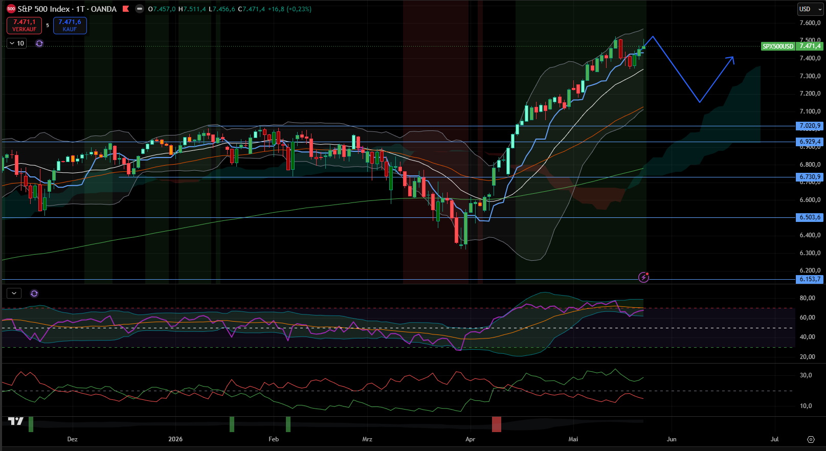 S&P 500 - Tages-Chart