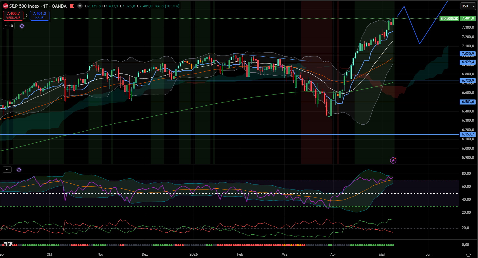 S&P 500 - Tages-Chart