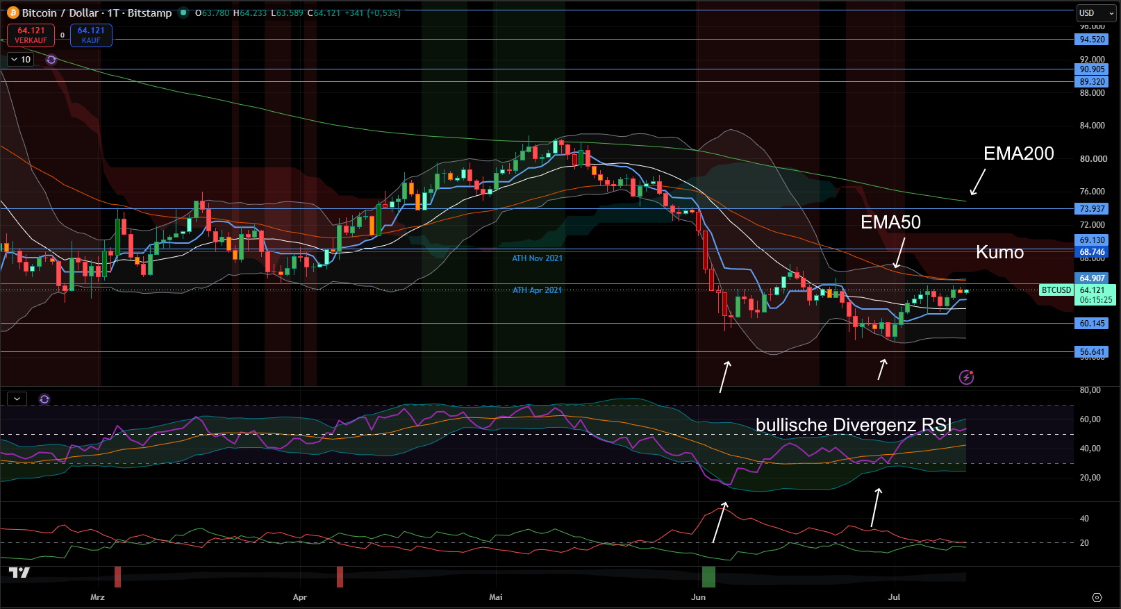 Bitcoin (USD) - Tages-Chart