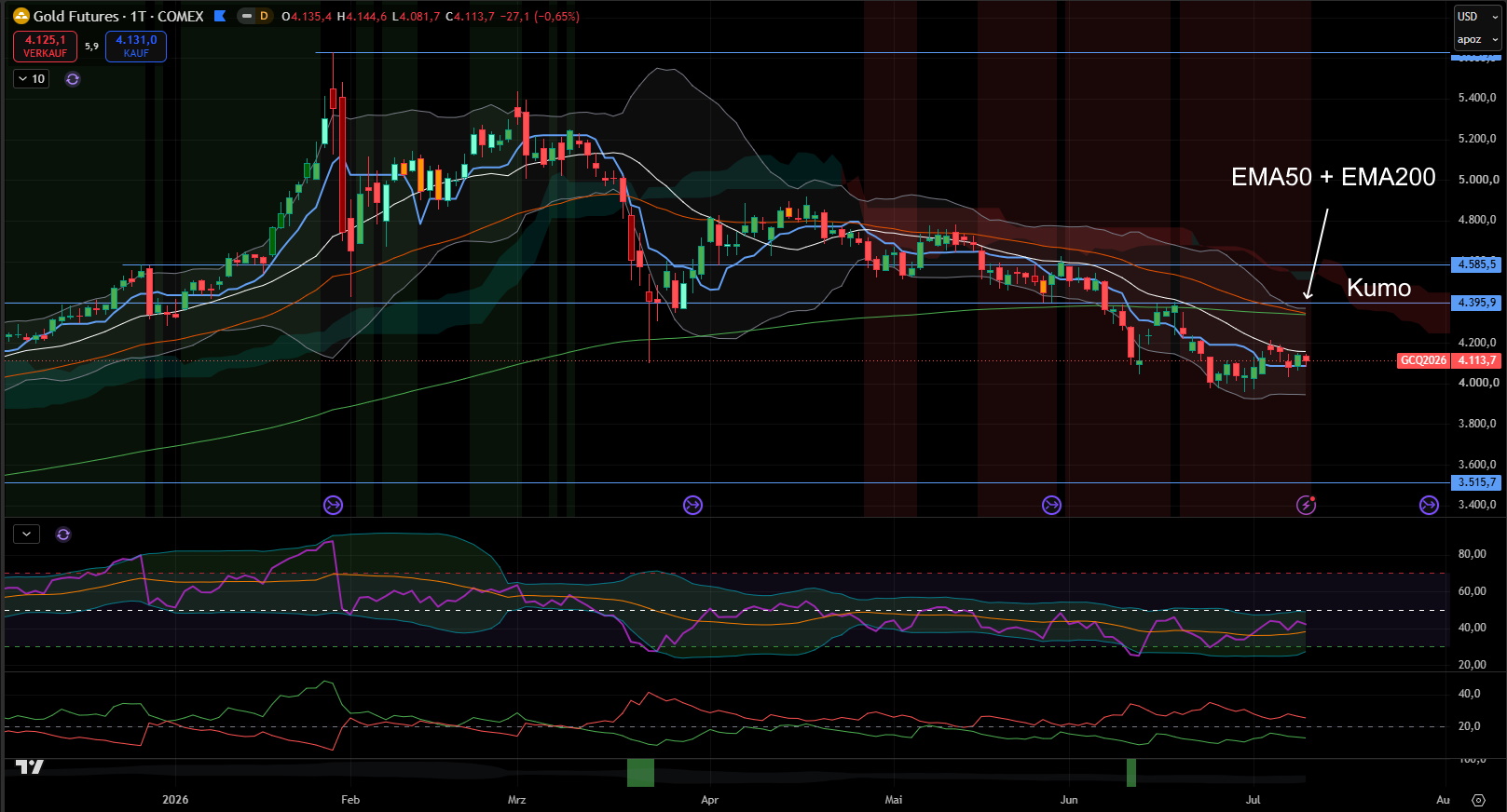 Goldpreis (USD) - Tages-Chart