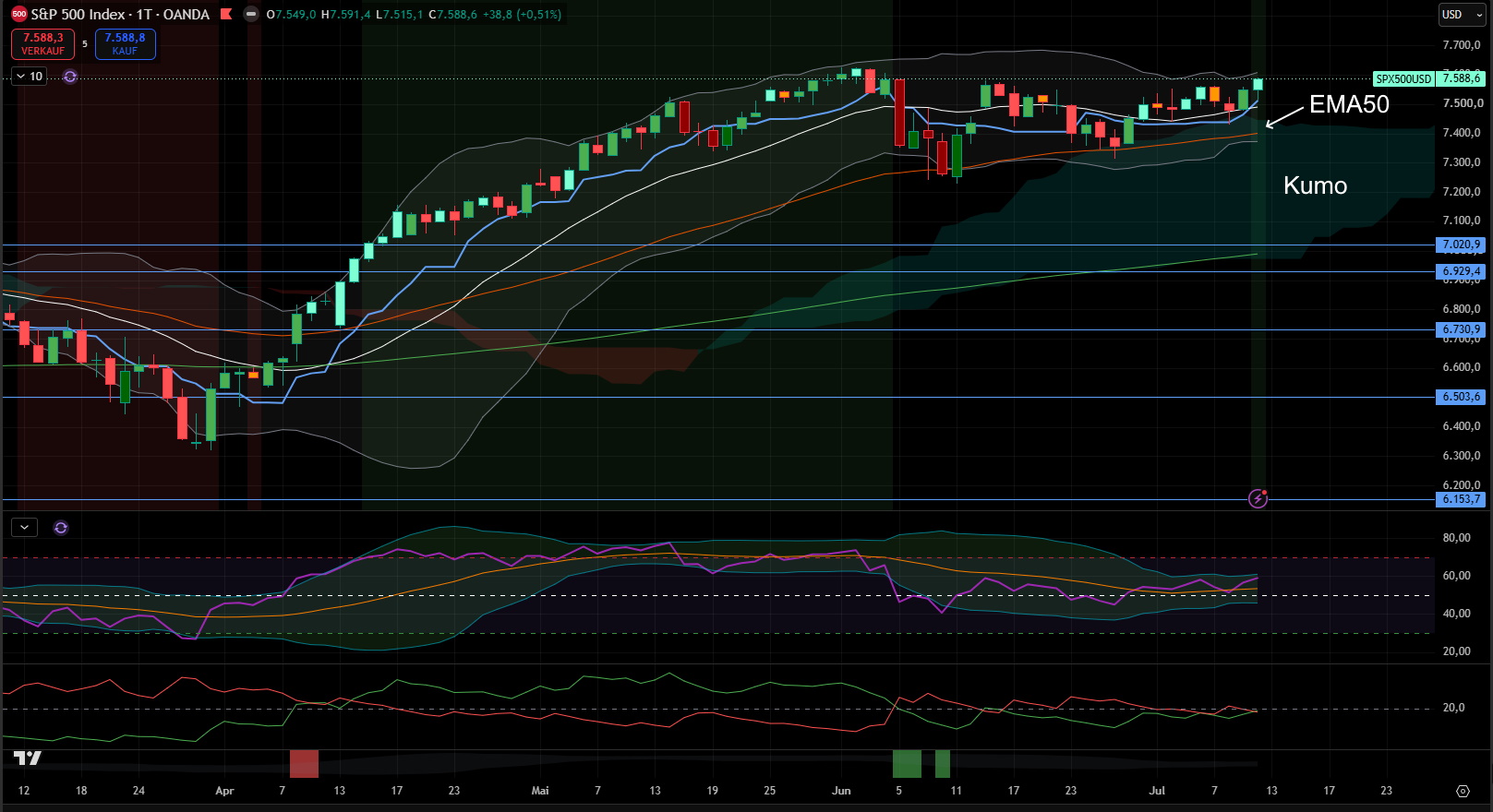 S&P 500 - Tages-Chart