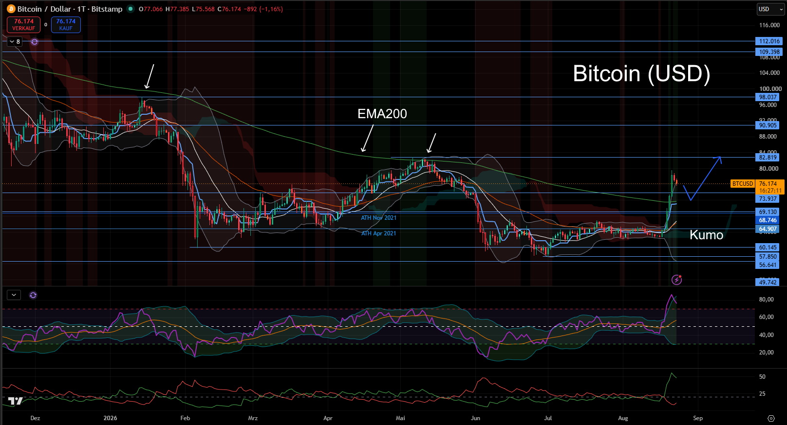Bitcoin (USD) - Tages-Chart