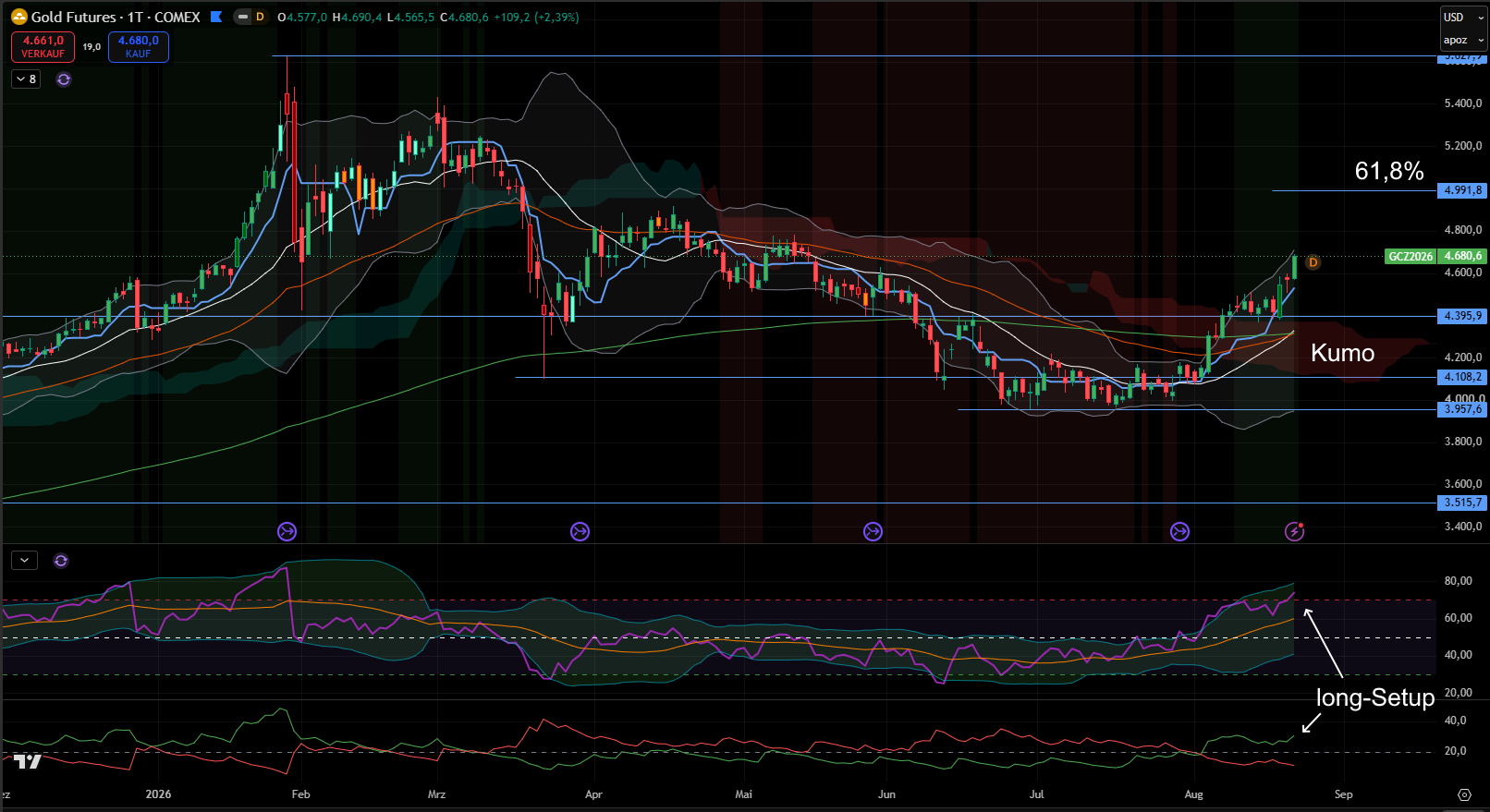 Goldpreis (USD) - Tages-Chart