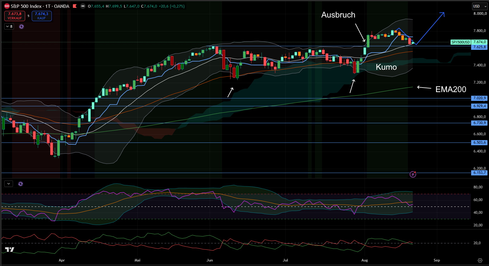 S&P 500 - Tages-Chart