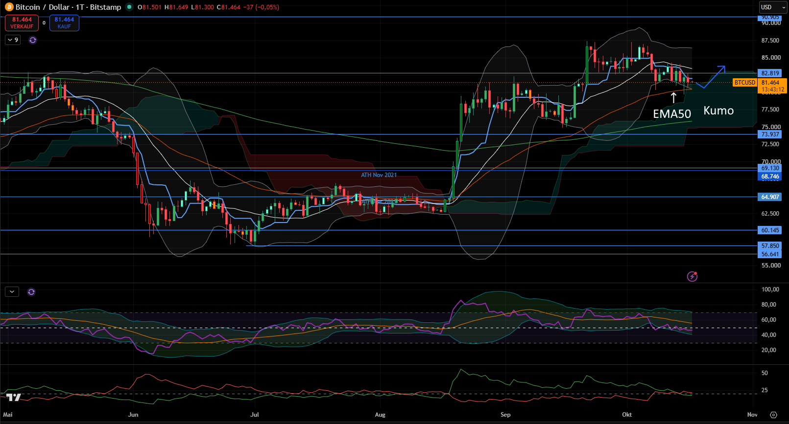 Bitcoin (USD) - Tages-Chart