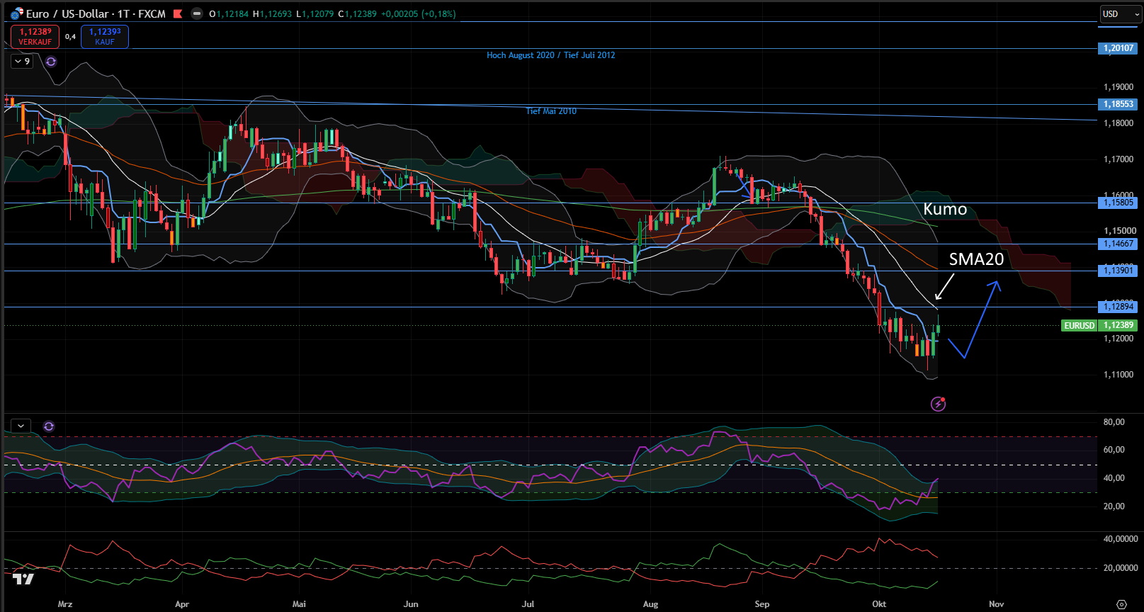 Euro / US-Dollar - Tages-Chart