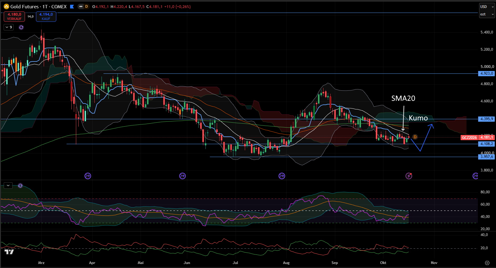 Goldpreis (USD) - Tages-Chart