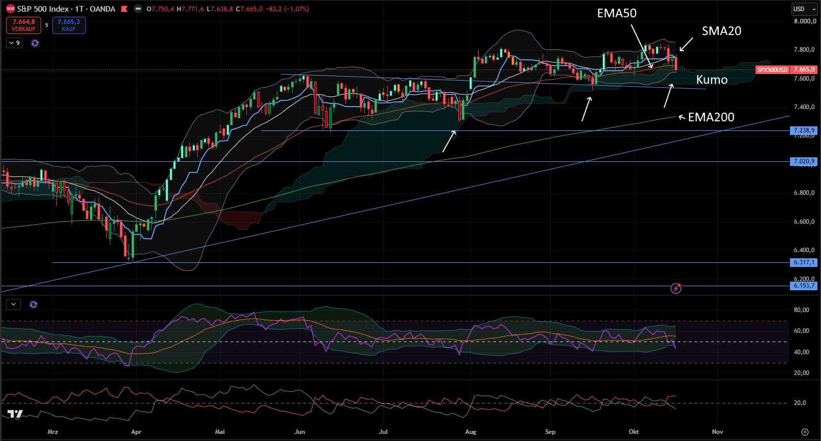 S&P 500 - Tages-Chart